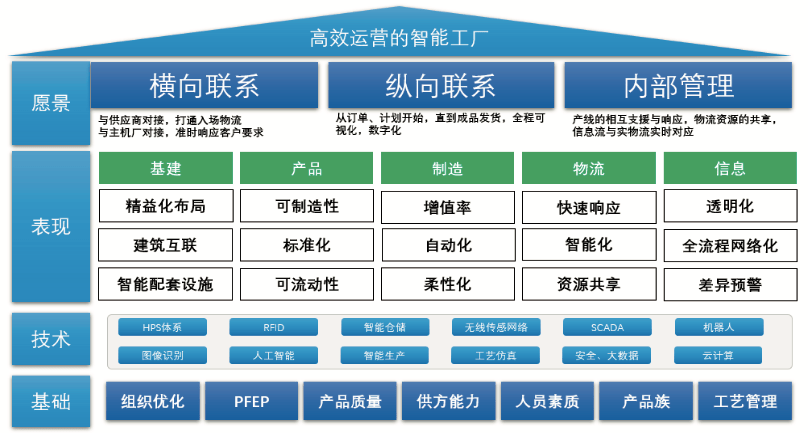 深度干货 | 智能工厂物流系统规划 网络技术的核心架构与实施路径